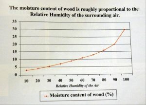 Moisture Content